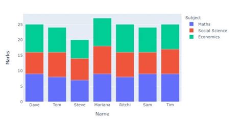 Plot Stacked Bar Chart Using Plotly In Python Weirdgeek