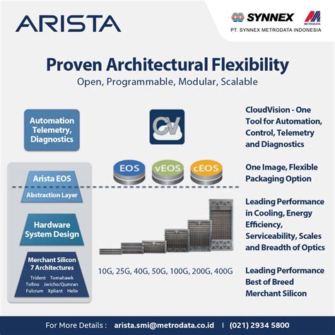 Proven Architectural Flexibility Arista Synnex Metrodata Indonesia