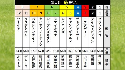 【富士s枠順】nhkマイルc勝ち馬ラウダシオンは8枠11番、スマイルカナは6枠7番｜【spaia】スパイア