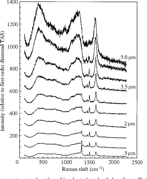 Figure From Raman Spectroscopy Of Diamond And Doped Diamond