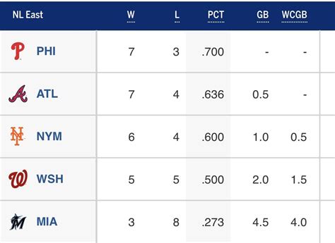 MLB updated east standings. ATLWOODS®️knocking on tha door! : r/Braves