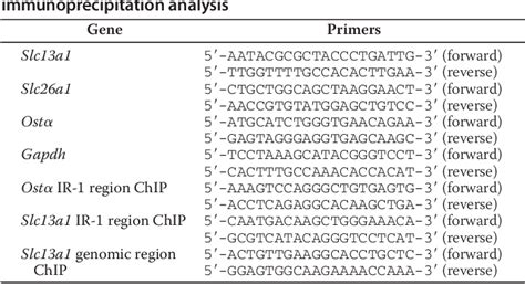 Table 1 From Regulation Of The Sodium Sulfate Co Transporter By