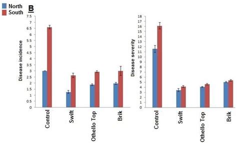 Efficacy Of Different Fungicides On Disease Incidence And Severity Of Download Scientific