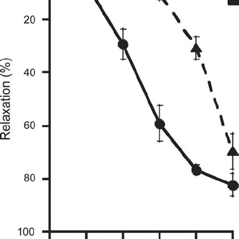 Responsiveness To 5 Hydroxytryptamine 5 Ht And Effect Of