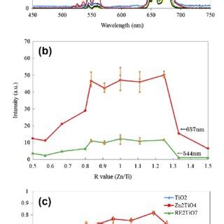 A The Uc Emission Spectra Of Zno Tio Composite Doped With At Er