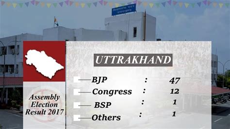 Uttarakhand Assembly Election Results Leads 2017 Live Updates One Booth Of Lohaghat Seat To Go