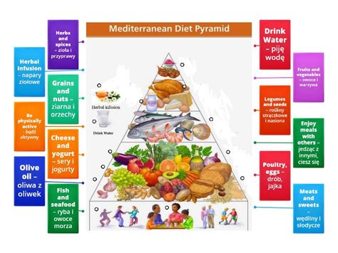 Mediterranean Food Pyramid Labelled Diagram