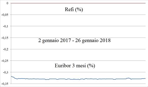 Previsioni Euribor