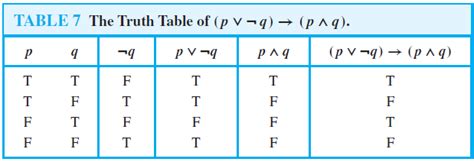 Construct The Truth Table Of The Compound Proposition P Q P Q