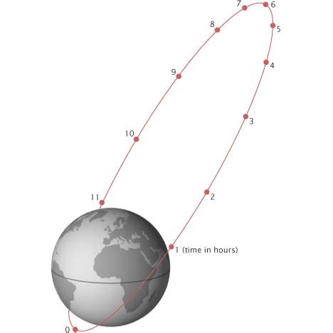 Low Earth Orbit Diagram