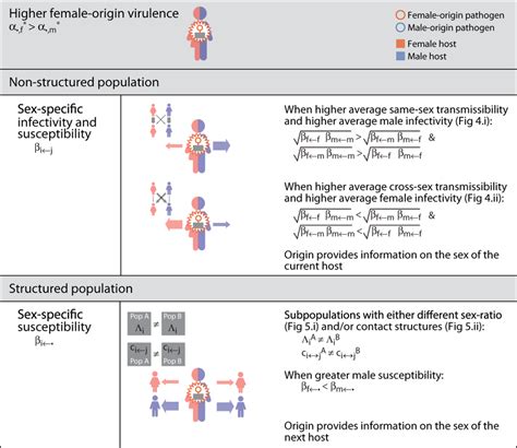 Of Results Regarding The Evolution Of Origin Specific Virulence We