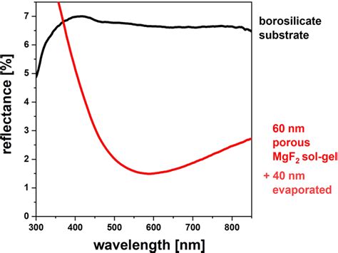 Both Side Reflectance Of A Stack Of 60 Nm Porous Sol Gel Mgf2 And 40 Nm