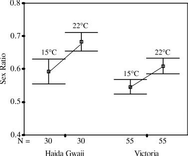 Temperature Dependent Sex Determination TSD In Two Different