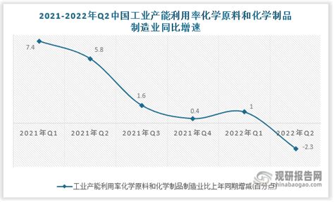 2022年第二季中国工业产能利用率化学原料和化学制品制造业当季值数据统计观研报告网