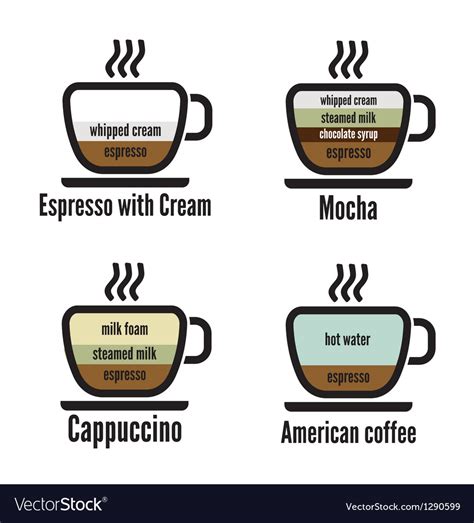 Coffee Types Diagram