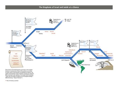 The Kingdoms of Israel and Judah at a Glance