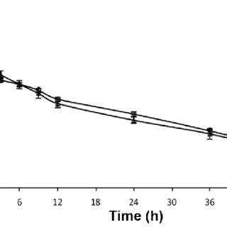 Pdf Pharmacokinetics Of Meloxicam In Red Eared Slider Turtles