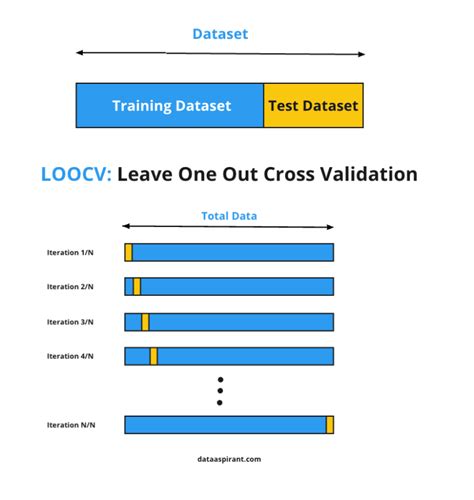 How Leave One Out Cross Validation Loocv Improves Model Performance