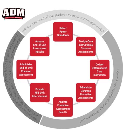 Professional Learning Communities Plc Adm Community School District