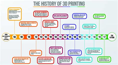 Lịch Sử In 3d Phát Triển Và ứng Dụng History Of 3d Printing Trong Thế Giới Công Nghệ Hiện đại