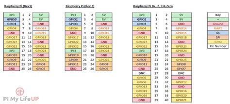 Raspberry Pi Gpio Tutorial The Basics Explained Pi My Life Up