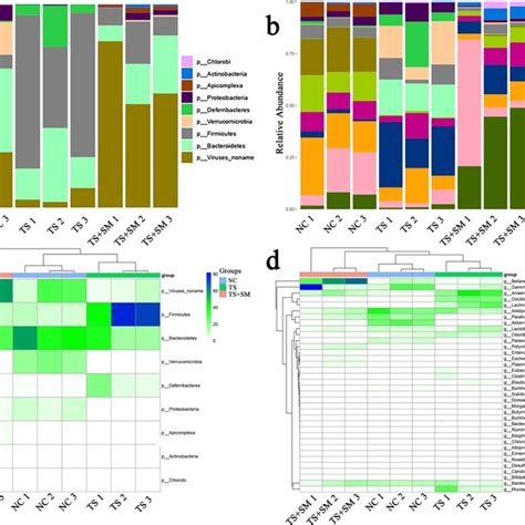 The Relative Abundances Of Species And Heat Maps Of All Samples Ab