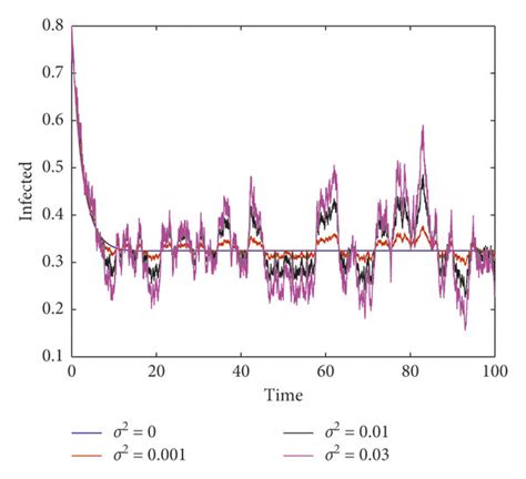 Trajectories Of Deterministic Sirs Model And Stochastic Sirs Model