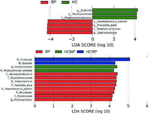 Linear Discriminant Analysis Effect Size Lefse Analysis Of