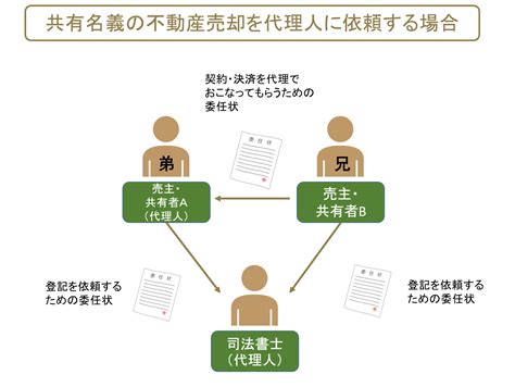 共有名義不動産売却時の委任状とは｜作成方法やルールを解説 共有持分の売却はセンチュリー21中央プロパティーへ｜相続不動産専門メディアやさしい共有持分