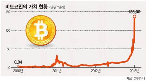 비트코인 가격 천정부지 1500달러까지 오른다 전자신문