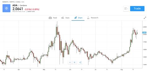 Cardano Price Prediction Forecast For