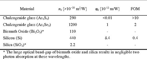 Table 1 From Ultrafast All Optical Chalcogenide Glass Photonic Circuits Semantic Scholar