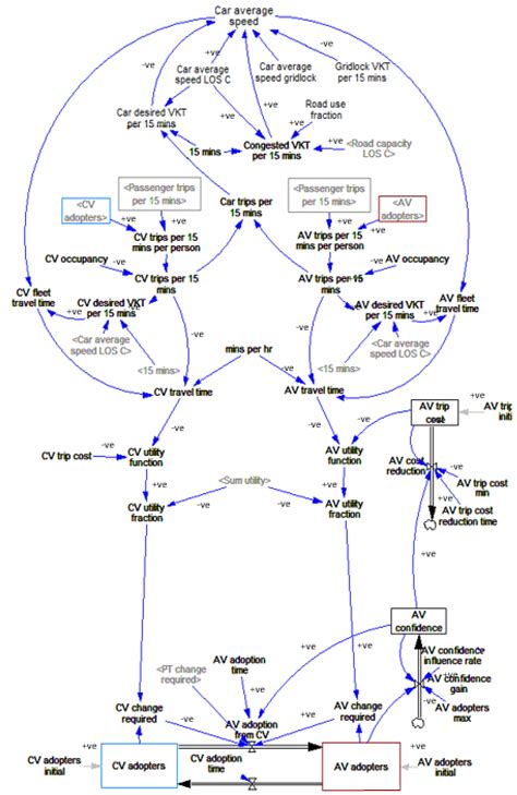 Sensors Free Full Text Using System Dynamics Approach To Explore