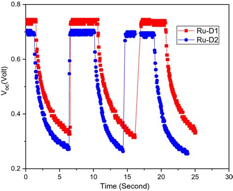 The Open Circuit Voltage Decay Of The Assembled Dsscs Based On Ru D