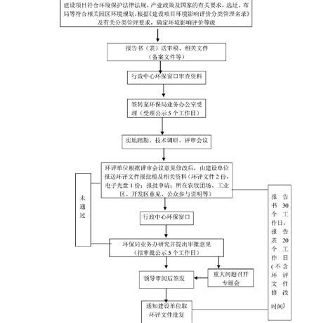 建设项目环评审批流程图word文档免费下载亿佰文档网