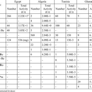 summary    sealed source inventories   number