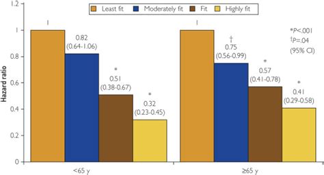 Exercise Capacity And Atrial Fibrillation Risk In Veterans Mayo Clinic Proceedings