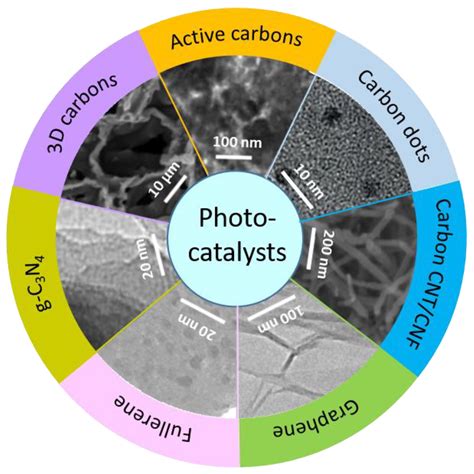 Materials Free Full Text Recent Advances In Carbonaceous