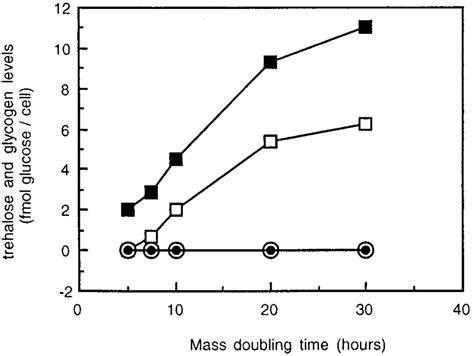 Trehalose And Glycogen Levels In Continuous Cultures Of S Cerevisiae