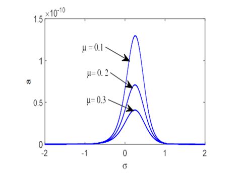 Influence diagram of the damping coefficient . | Download Scientific ...