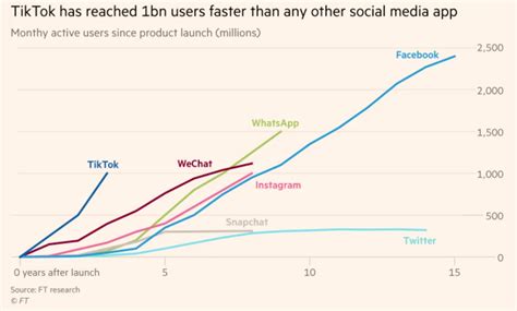 Bytedance Tiktok Origins How They Grow And The Future Of The Internet