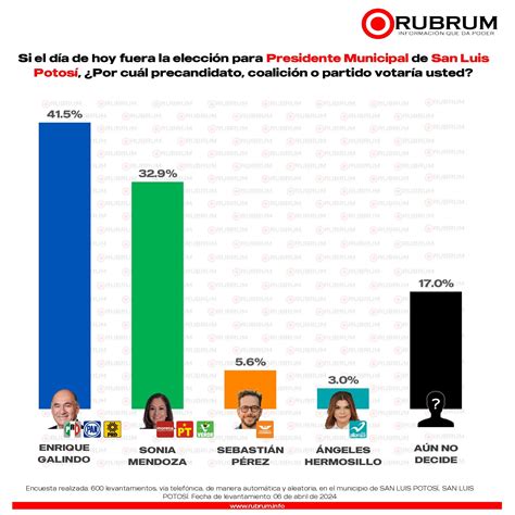 Tendencias En La Elecci N De Alcalde En San Luis Potos San Luis