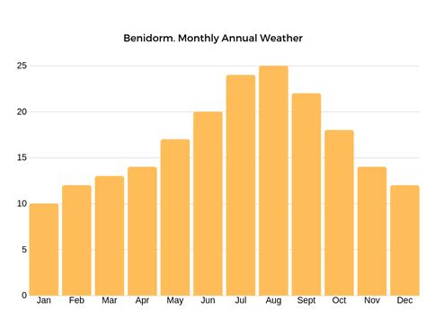 Benidorm Live Weather - The Real Benidorm Reviews