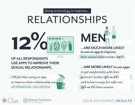 Technologies Impact On Modern Sexuality Gotham Gal