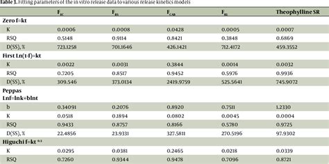 Table From Comparison Of Microencapsulation By Emulsion Solvent