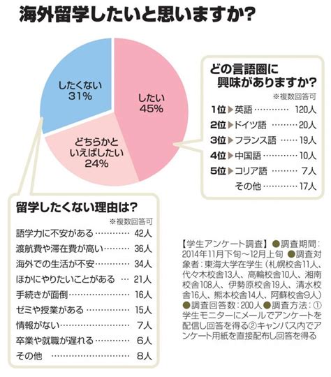 海外留学したいと思いますか 東海大学新聞web版