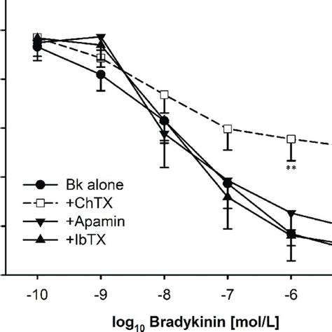 Effects of selective bradykinin (BK) receptor antagonists on the ...