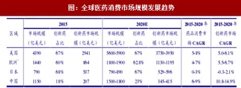 2018年全球医药市场市场规模分析及发展趋势预测（图） 观研报告网