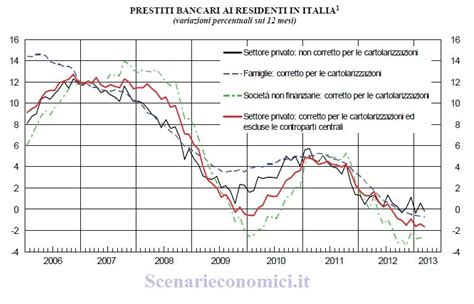 Bankitalia A Marzo Calano I Prestiti Salgono I Depositi Crolla La