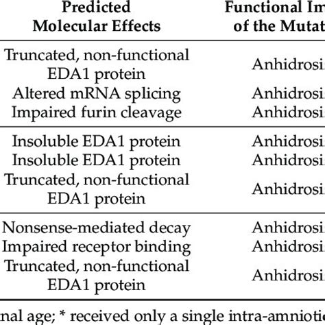 Molecular And Clinical Characteristics Of The Study Subjects